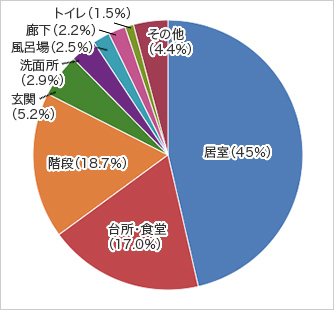 65歳以上の高齢者の事故発生場所の表