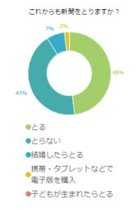 これからも新聞をとりますか？