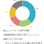 マンション生活！地味に面倒と思ってしまうこととは？