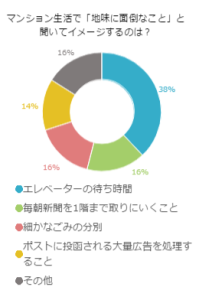 マンション生活で「地味に面倒なこと」と聞いてイメージするのは？