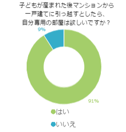 子どもが産まれた後マンションから一戸建てに引っ越すとしたら、自分専用の部屋は欲しいですか？