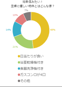 将来住みたい！主婦に優しい物件とはどんな家？