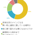 いずれ訪れる老後…変化するライフステージで重要視する点は？