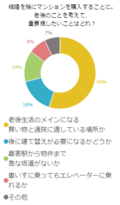 結婚を機にマンションを購入することに老後のことを考えて、重要視したいことはどれ？