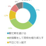 夫と二人で中古住宅への引越し、極力費用は安くすませたい！