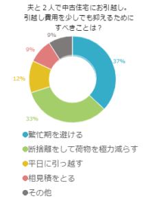 夫と２人で中古住宅にお引越し、引越し費用を少しでも抑えるためにすべきことは？