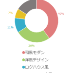 憧れる新築一戸建て！住むならどんな家に住みたい？