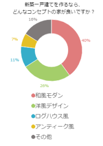 新築一戸建てを作るなら、どんなコンセプトの家が良いですか？