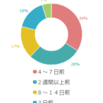 引越しに伴う面倒な荷造り、あなたはいつする？