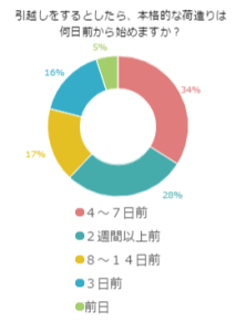 引越しをするとしたら、本格的な荷造りは何日前から始めますか？