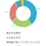 ここは気を付けたい？土地探しで注意するポイント！