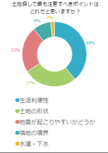 土地探しで最も注意すべきポイントはどれだと思いますか？