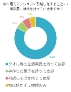 中古建てマンションに引越しをすることに、挨拶品には何を持っていきますか？