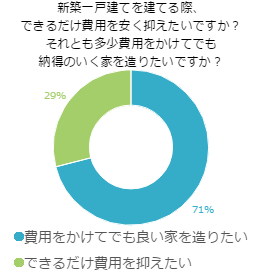 新築一戸建てを建てる際、できるだけ費用を安く抑えたいですか？