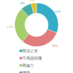 これから新居へ引越し！一番手間がかかりそうなこととは？