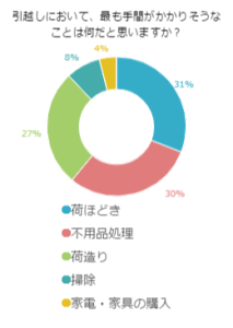 引越しにおいて、最も手間がかかりそうなことは何だと思いますか？