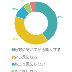 中古住宅を購入するなら、やっぱり売却理由は気になる？