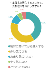 中古住宅を購入するとしたら、売却理由を気にしますか？