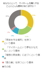 あなたにとって、マイホームを購入することにどんな意味がありますか？