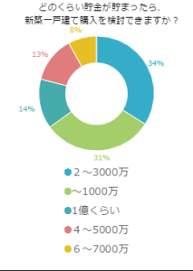 どのくらい貯金が貯まったら、新築一戸建て購入を検討できますか？