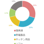 春からの新生活！ネットで購入したい物は何？