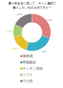 春の新生活に際して、ネット通販で購入したいものは何ですか？