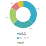 中古住宅を選ぶならどこを見る？チェックしたい室内エリア！