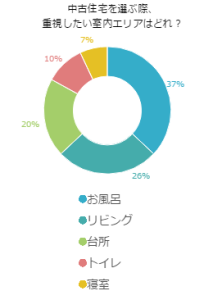 中古住宅を選ぶ際、重視したい室内エリアはどれ？