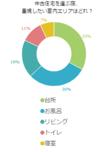 中古住宅を選ぶ際、重視したい室内エリアはどれ？