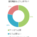 あれば役に立つ固定電話！結婚後の固定電話の扱いはどうする？