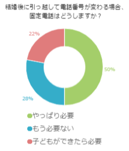 結婚後に引っ越して電話番号が変わる場合、固定電話はどうしますか？