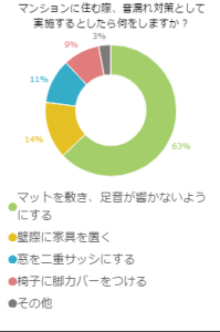 マンションに住む際、音漏れ対策として実施するとしたら何をしますか？