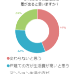 実際のところ、戸建てとマンションどっちの方が生活費お得なの？