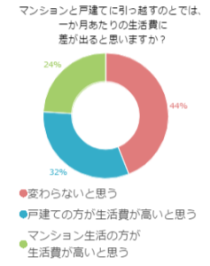 マンションと戸建てに引っ越すのとでは、一か月あたりの生活費に差が出ると思いますか？