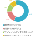 どういったマンションだと買いたいと思う？