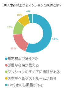 購入意欲の上がるマンションの条件とは？