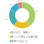 子供のいる生活を思い浮かべて選ぶ家、どんな条件を重要視する？