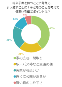 将来子供を持つことに考えて、引っ越すことに！子どものことを考えて住まいを選ぶポイントは？