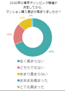 2020年の東京オリンピック開催が決定してから、マンション購入意欲が高まりましたか？