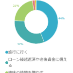 子供の学費負担が無くなった！その時、あなたは何をする？