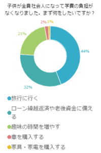 子供が全員社会人になって学費の負担がなくなりましたまず何をしたいですか？