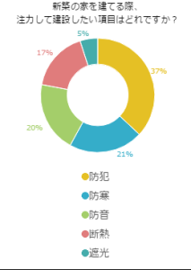 新築の家を建てる際、注力して建設したい項目はどれですか？