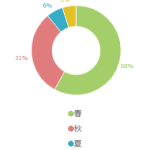 引っ越し、あなたはどの季節にしたい？