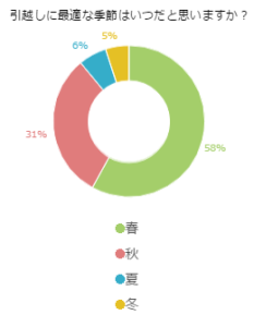 引越しに最適な季節はいつだと思いますか？