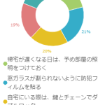 戸建に住む際に必須の防犯対策とは？