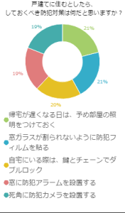 戸建てに住むとしたら、しておくべき防犯対策は何だと思いますか？