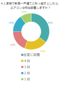 ４人家族で新築一戸建てに引っ越すとしたら、エアコンは何台設置しますか？