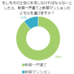 新築一戸建てvs新築マンション！一生住むならどっち？