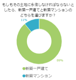 もしもその土地に永住しなければならないとしたら、新築一戸建てと新築マンションのどちらを選びますか？