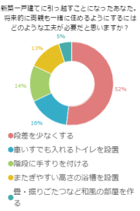 新築一戸建てに引っ越すことになったあなた、将来的に両親も一緒に住めるようにするにはどのような工夫が必要だと思いますか？